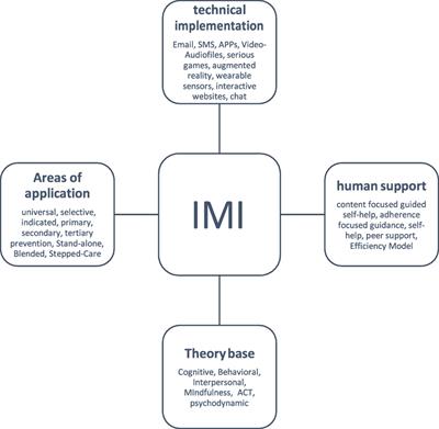 Frontiers | Prevention Of Mental Health Disorders Using Internet- And ...